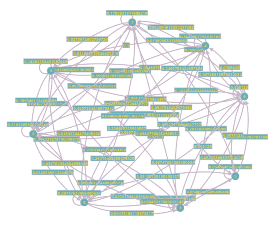 Markov Chains & Modelling | SowmithK